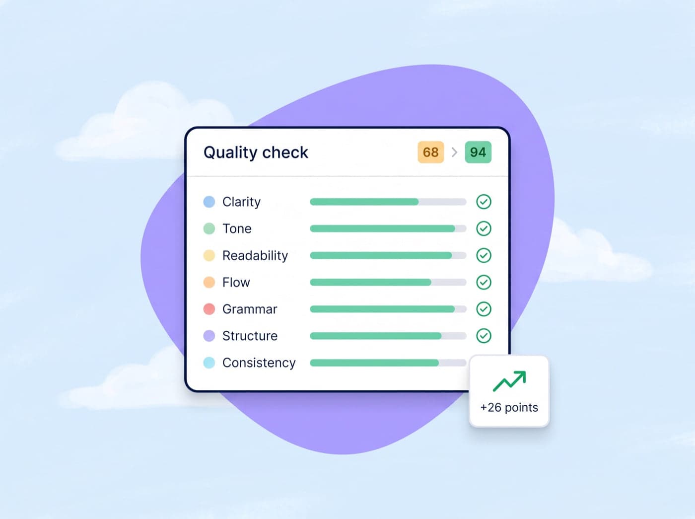 A quality check panel with seven scored dimensions and a score rising from 68 to 94