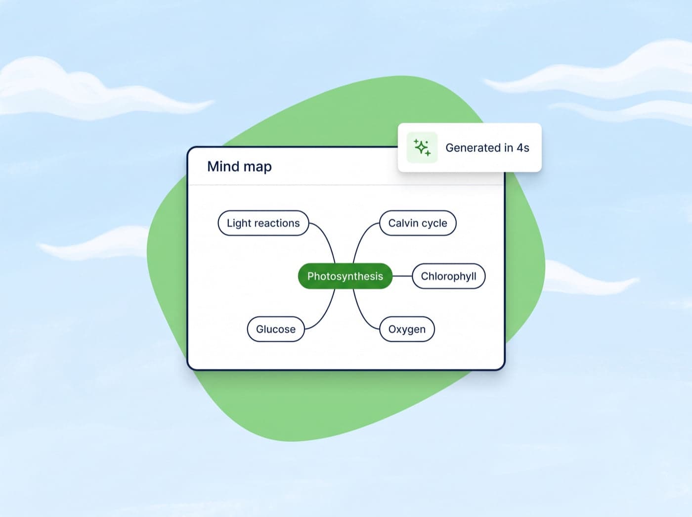 A mind map with a central Photosynthesis node, five branches, and a Generated in 4s badge