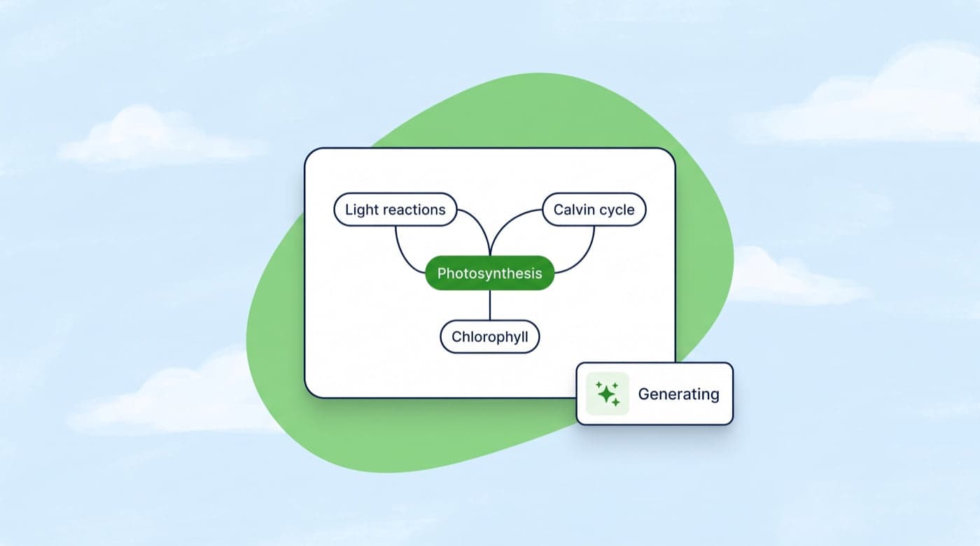 A small mind map generating, with Photosynthesis at the centre and three branches