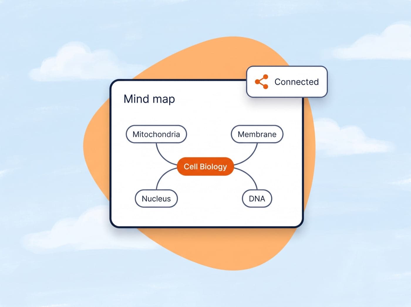 A mind map with a central Cell Biology node connected to Mitochondria, Membrane, Nucleus, and DNA